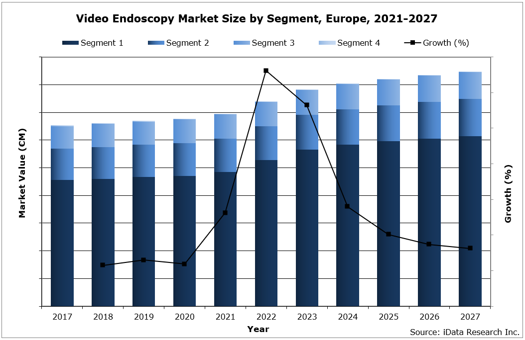 EU Video Endoscopy Market Size by Segment, 2021-2027