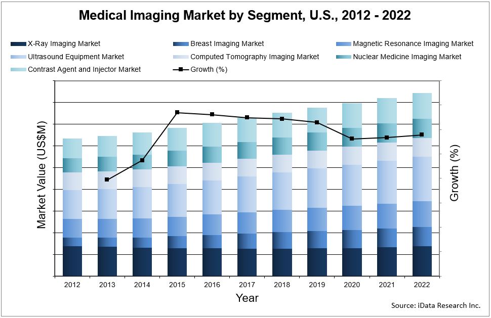 Medical Imaging Market Analysis Size Trends United States 2016 2022 Medsuite