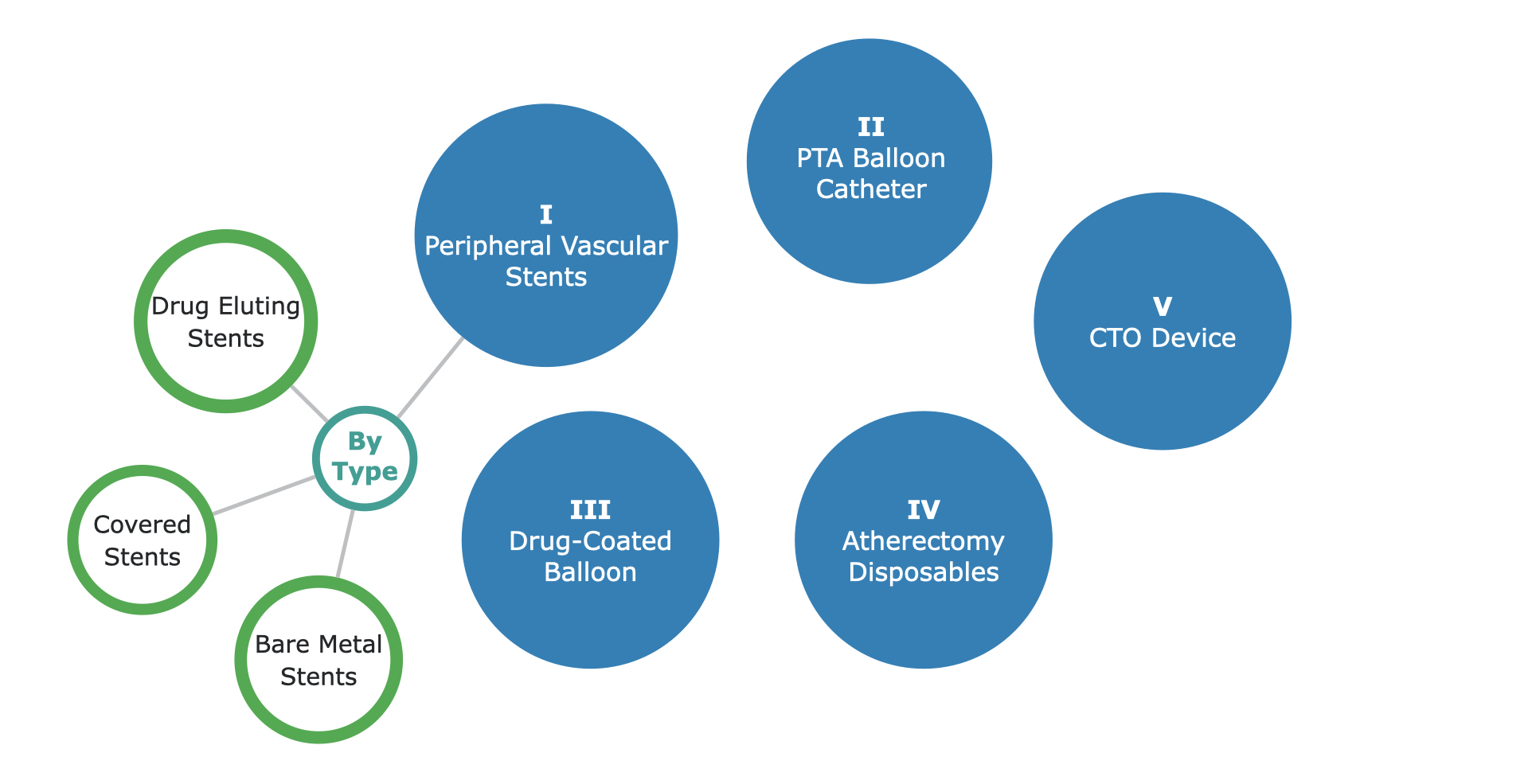 Global Peripheral Vascular Market Segmentation - 1