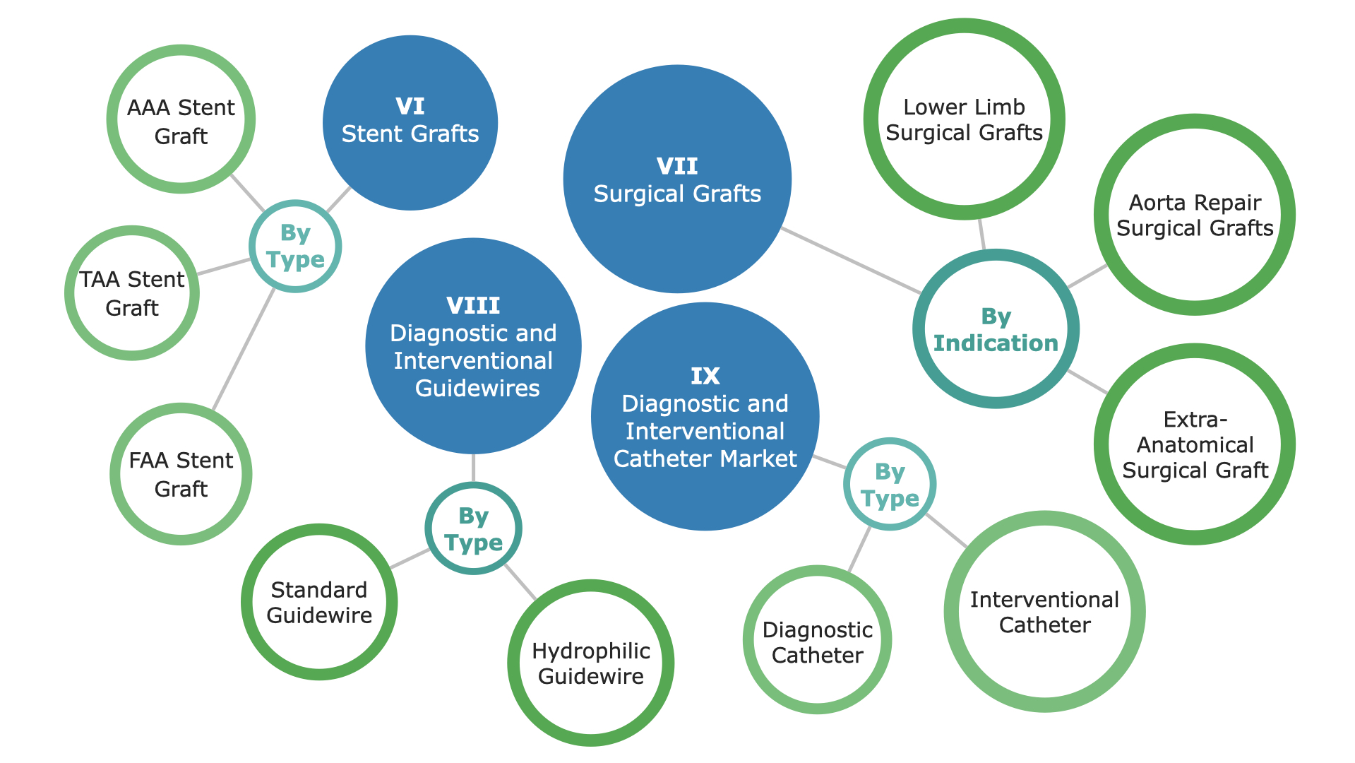 Global Peripheral Vascular Market Segmentation - 2