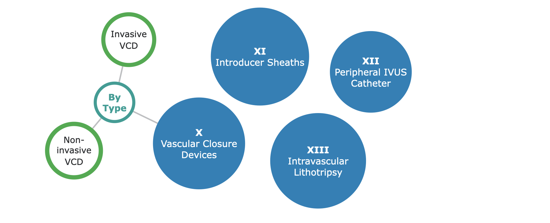 Global Peripheral Vascular Market Segmentation - 3