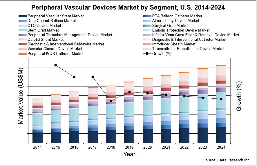 Peripheral Vascular Device Market Analysis Size Trends - 