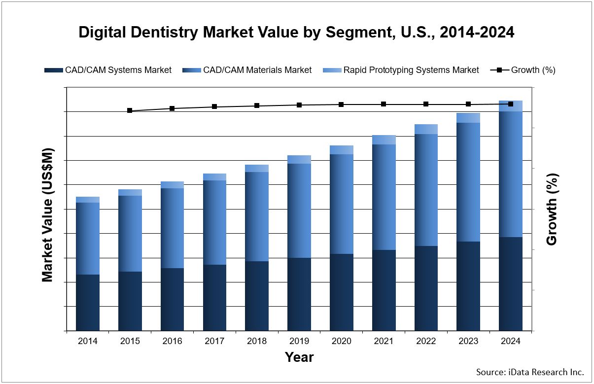 Digital Dentistry Market Analysis, Size, Trends Global 20182024