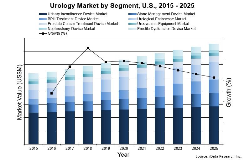 Global Urology Market Size, Share & Trends Analysis 20192025