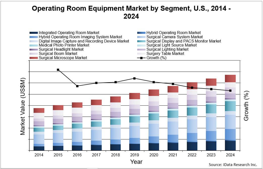 Operating Room Equipment Market Analysis Size Trends - 