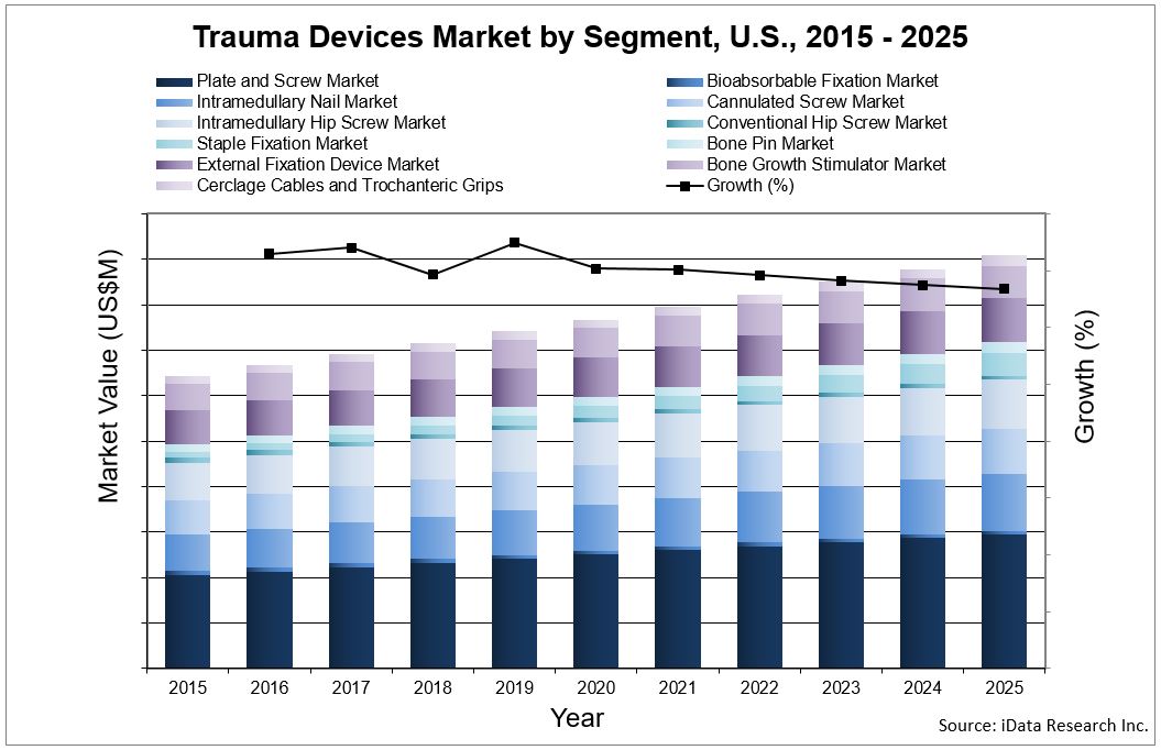 United States Trauma Devices Market Value by Segment Forecast