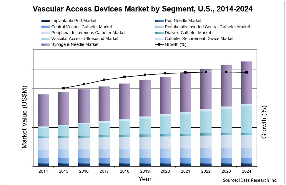 Vascular Access Devices Market Analysis, Size, Trends Global 2018