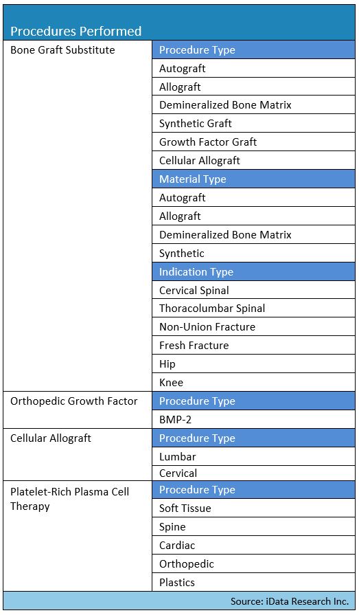 Orthobiologics procedure analysis segmentation map part 1
