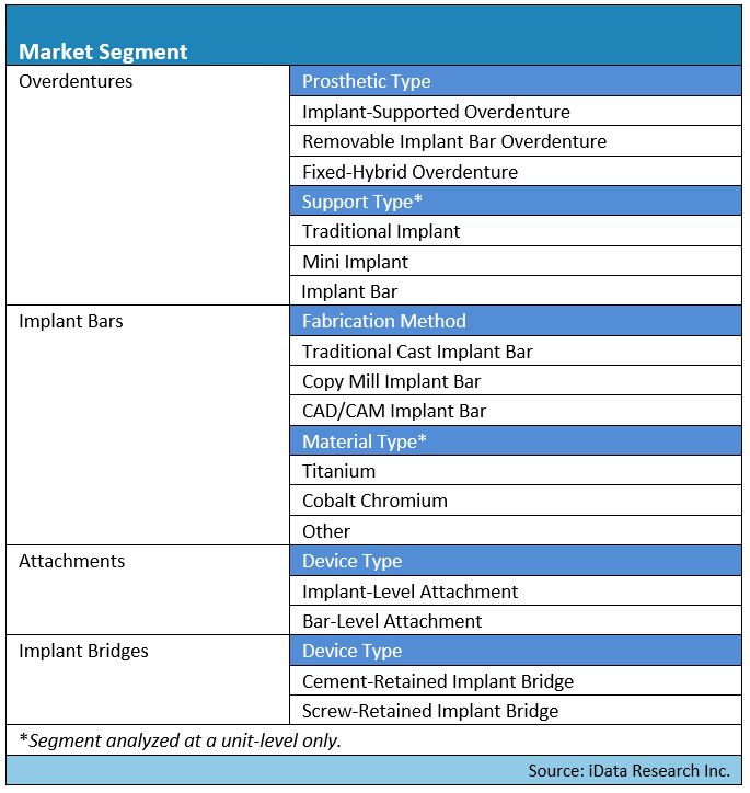 overdenture market segmentation map for the United States report by iData Research