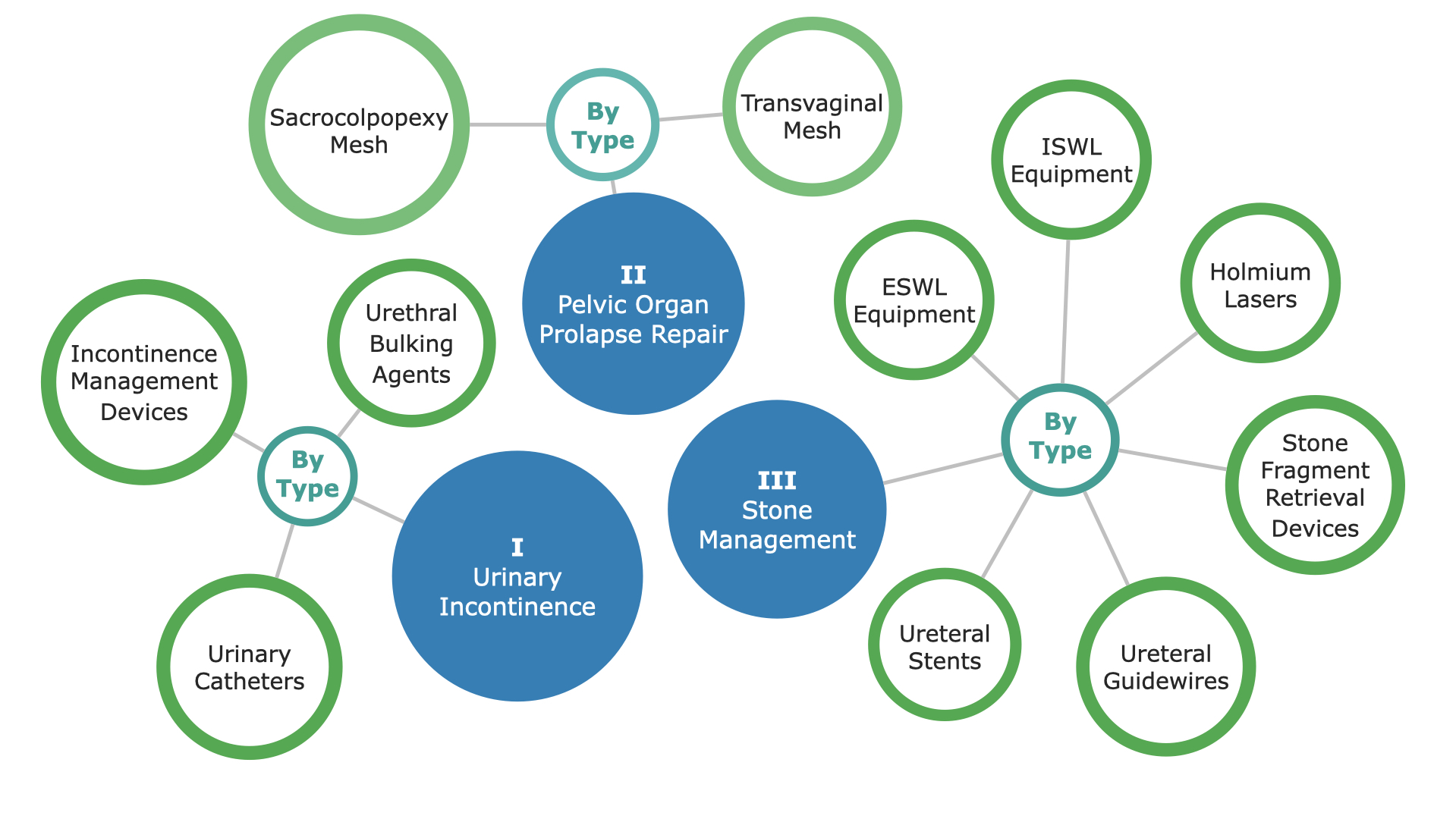 Australia Urology Market Segmentation - p1
