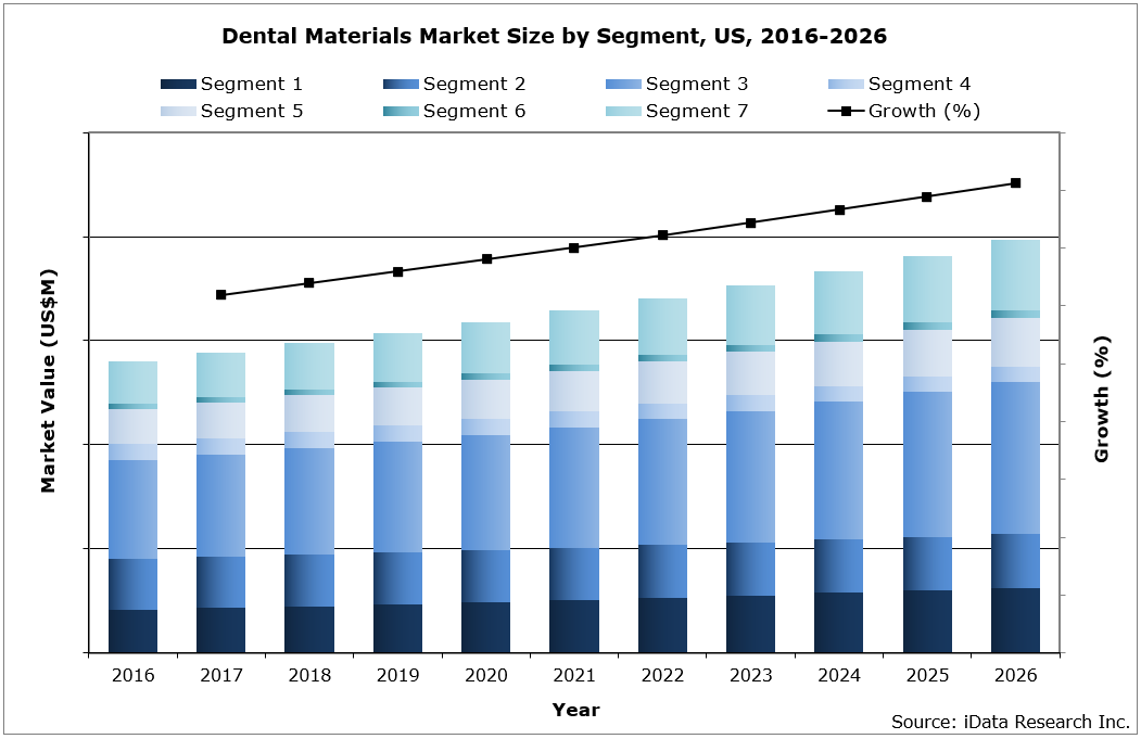 Dental Materials Market Size, Share & COVID19 Impact Analysis United States 20202026