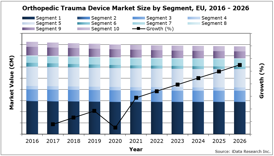EU Orthopedic Trauma Device Market Size by Segment, 2016-2026