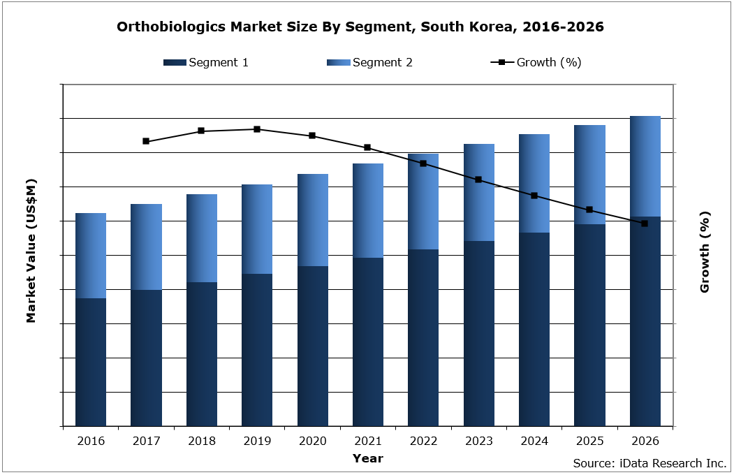 South Korea Orthobiologics Market Size by Segment, 2016-2026
