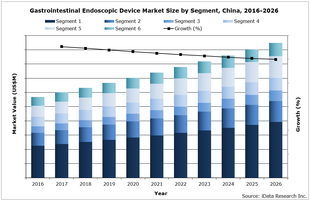 China Gastrointestinal Endoscopic Device Market Size by Segment, 2016-2026