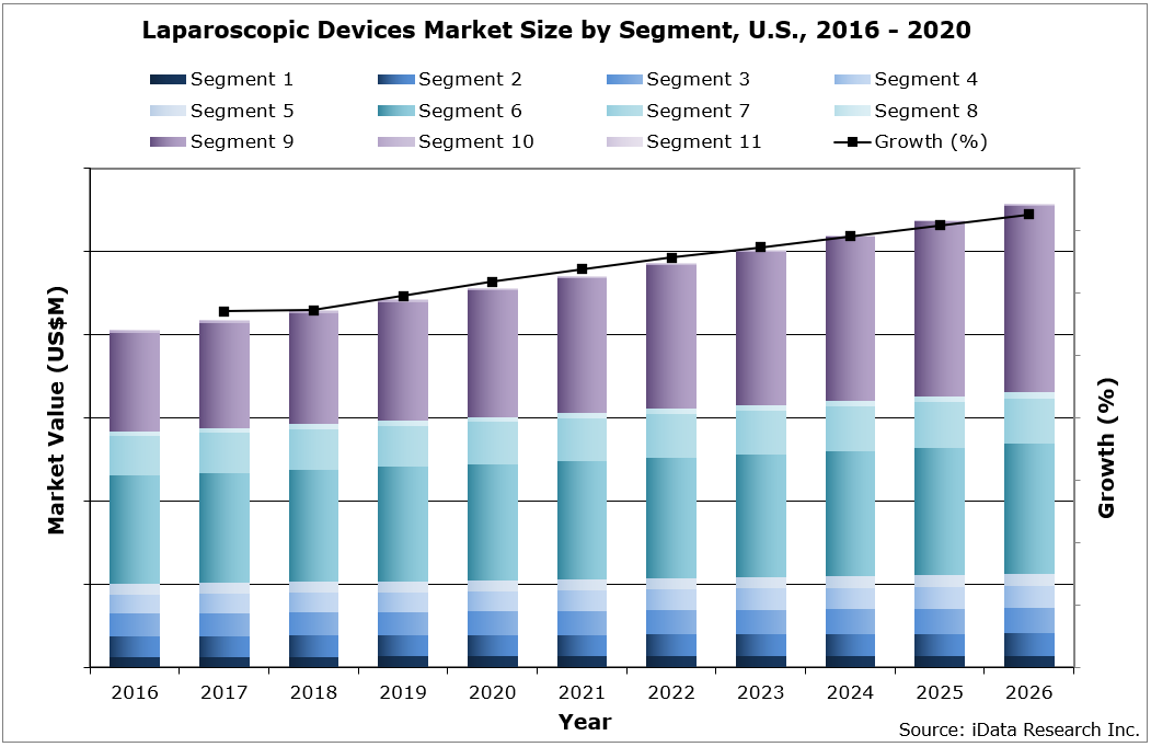 US Laparoscopy Devices Market Size by Segment, 2016 - 2026
