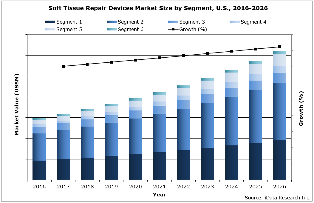 US Soft Tissue Repair Devices Market Size by Segment, 2016 - 2026