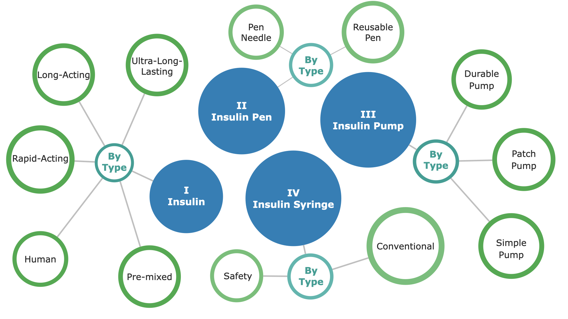 Diabetes Segmentation