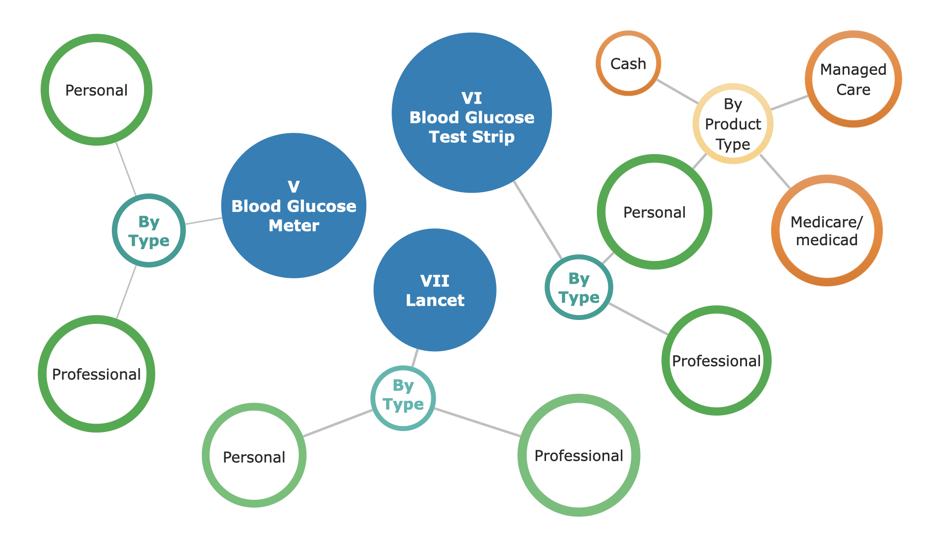 Diabetes Market Segmentation