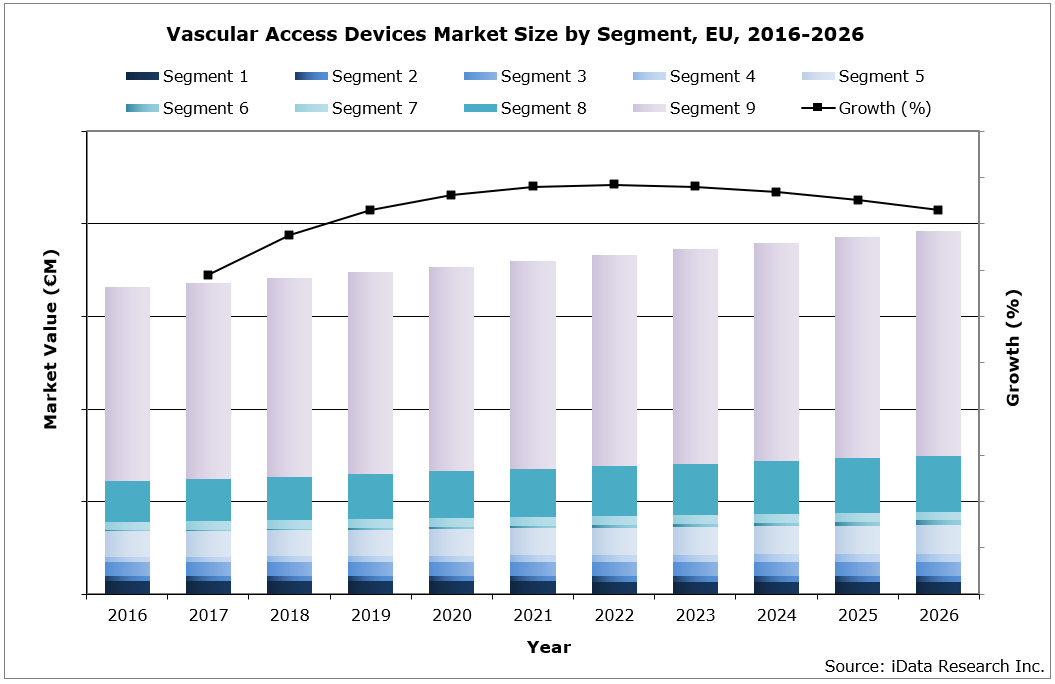 EU Vascular Access Devices Market Size by Segment, 2016-2026