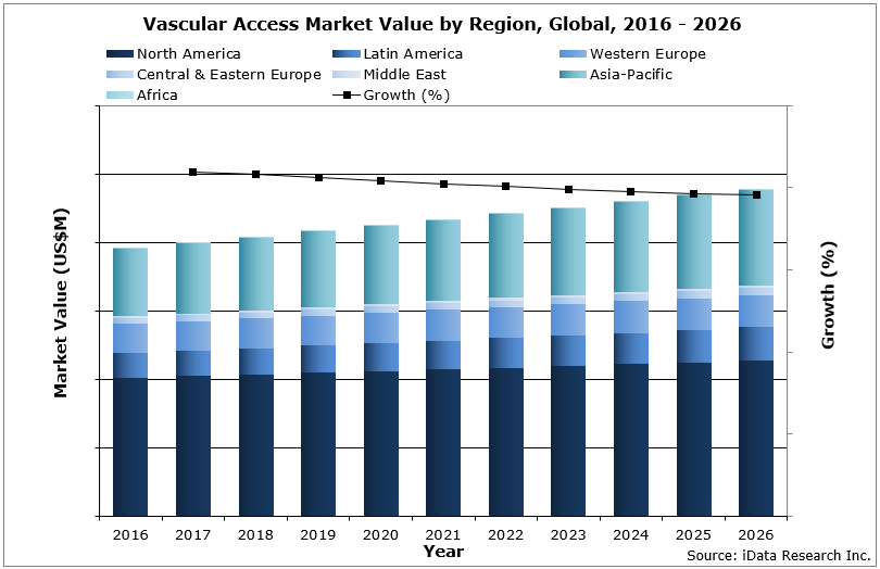 Vascular Access Devices Market Analysis Global 2020 2026 Medsuite New Trends In Picc 2022
