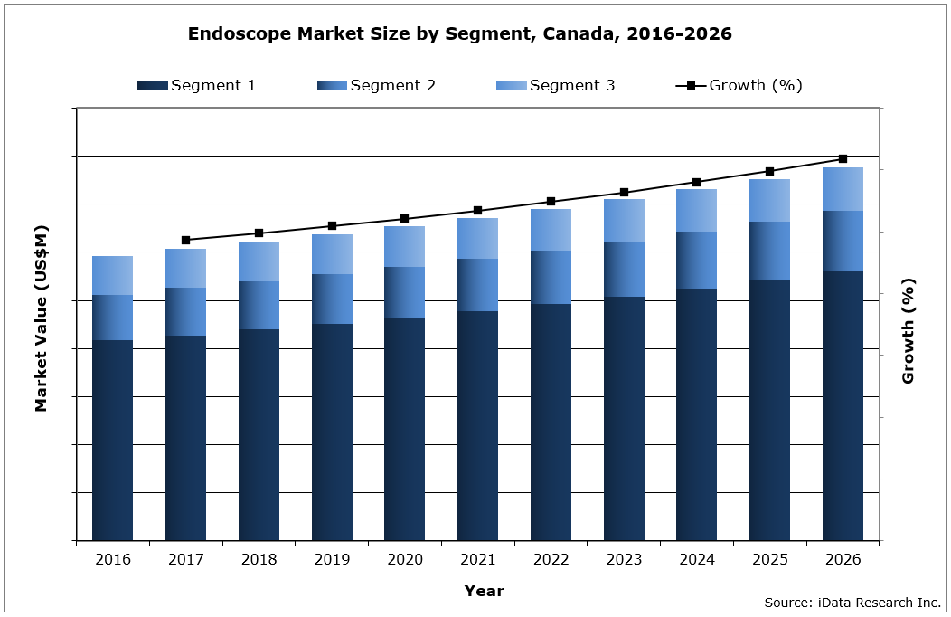 Canada Endoscope Market Size by Segment, 2016-2026