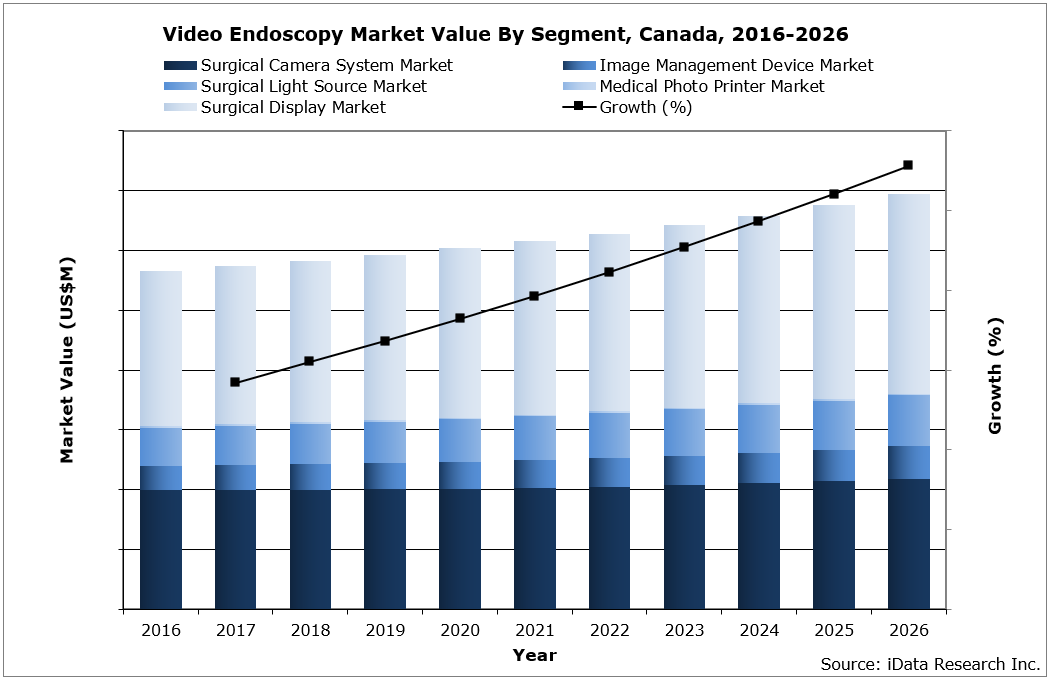 Video Endoscopy Devices Market Analysis, Size, Trends Canada 2020