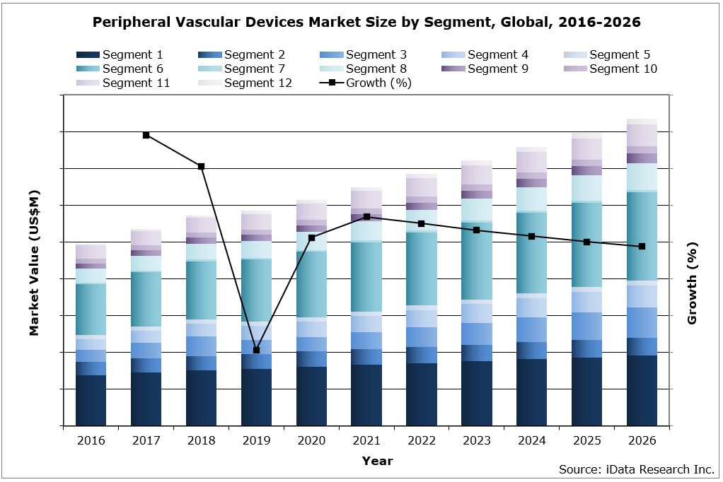 Global Peripheral Vascular Market Size by Segment, 2016-2026
