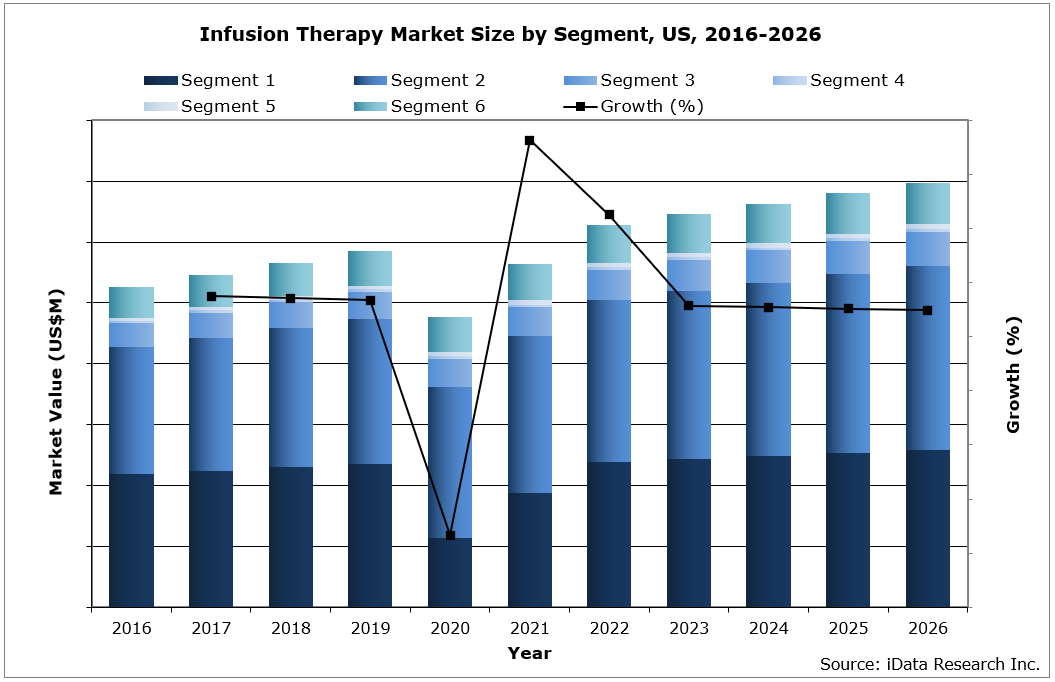 US Infusion Therapy Market Size By Segment, 2016-2026