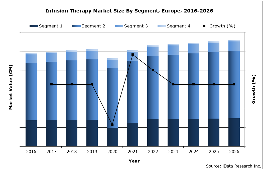 EU Infusion Therapy Market Size by Segment, 2016-2026